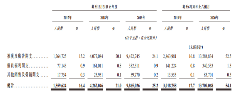 四方|短视频第一股来了？快手IPO：销售开支占收入比过半 或面临四方面风险