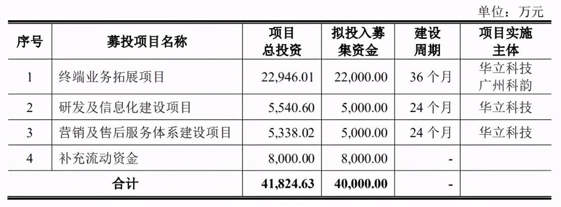 华立科技要上市了，去年收入5亿净利5977万元