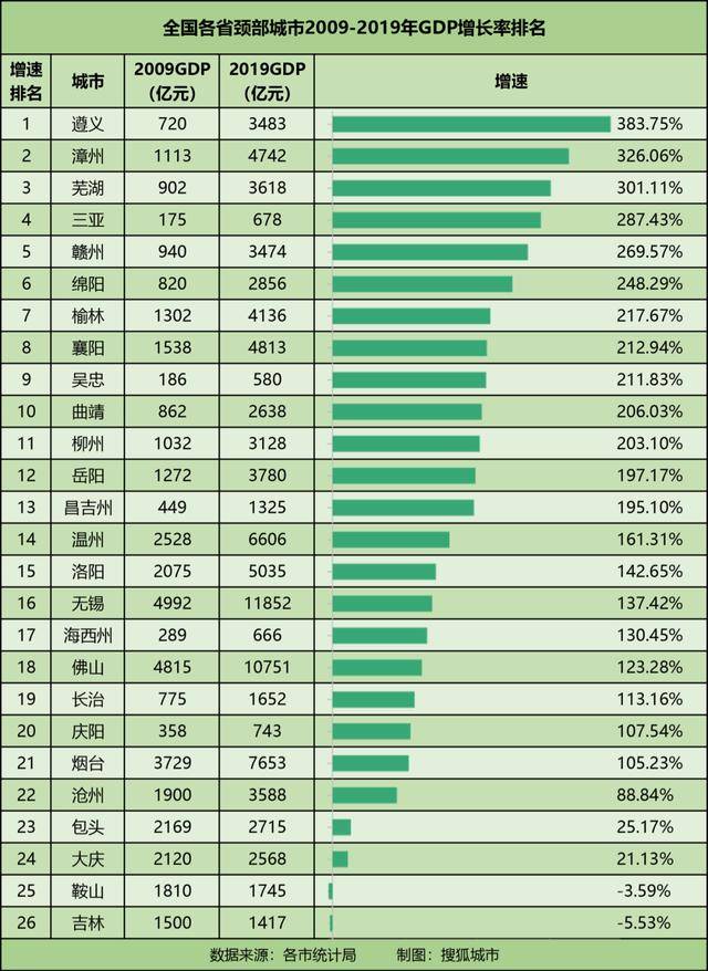 东北不能只看gdp_东北大连与江西南昌,两者2019上半年GDP谁成绩更好(3)