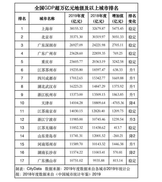 杭州城市gdp2020_2020中国16强城市预测GDP:武汉重返前十,宁波领先郑州!(2)