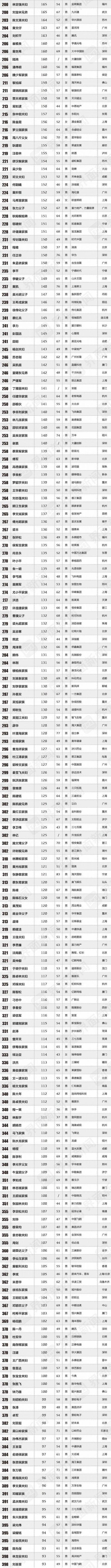 2020中国最富的人前_2020中国最富1000人榜上榜总财富增28%