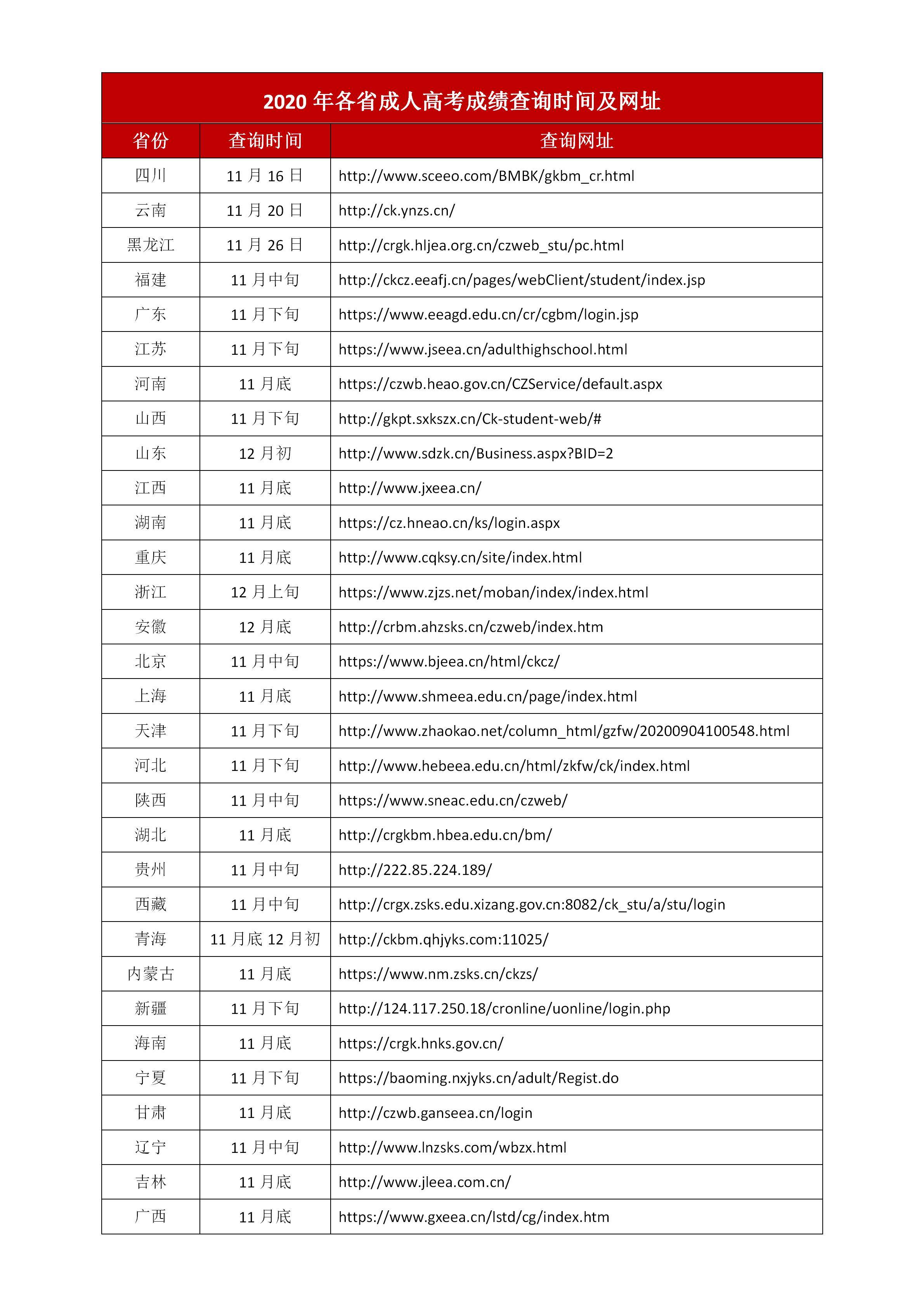 2020年成人高考各省份成绩查询时间及网址