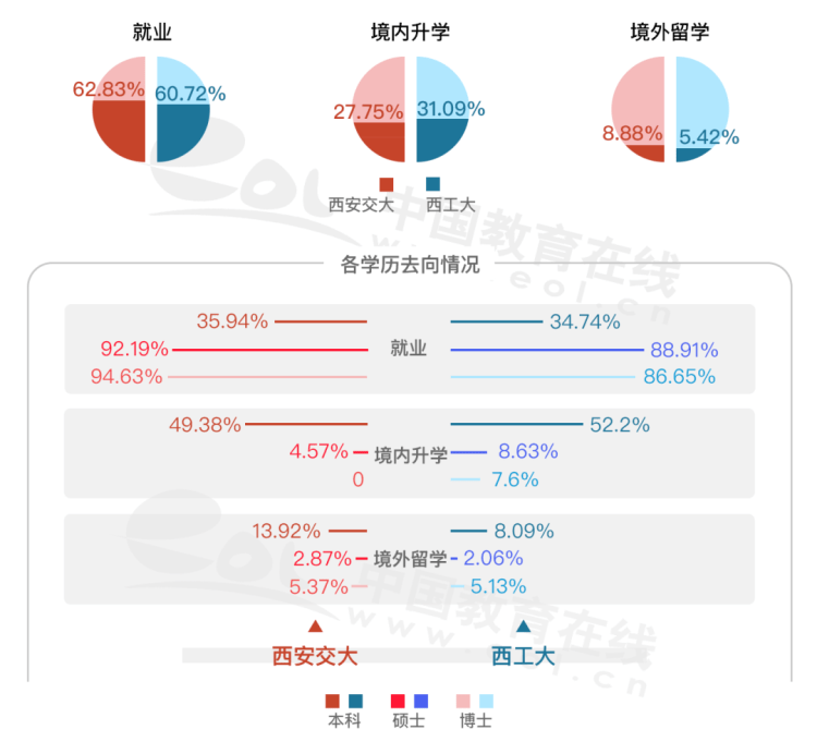 西安交大vs西工大_就业