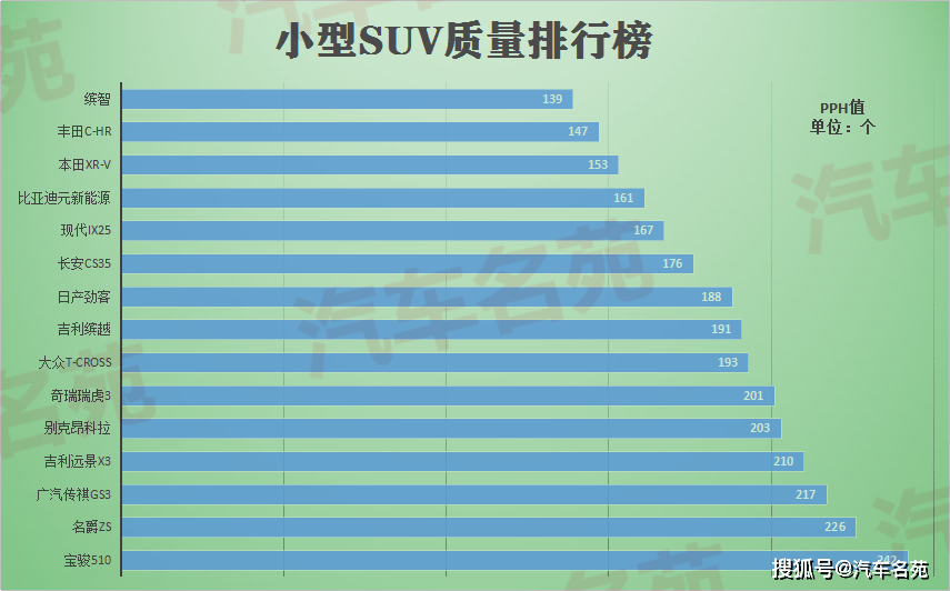 宝骏排行榜_原创最新SUV新车质量排行榜发布!宝骏510垫底,缤越前十,缤智夺...