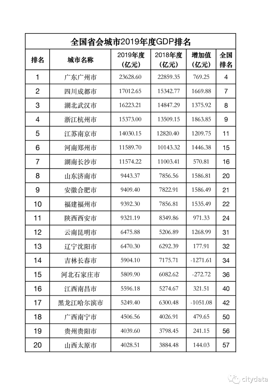 gdp西宁_2020年青海各市州GDP西宁排名第一黄南州名义增速最快