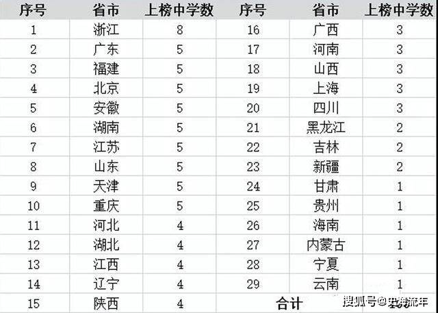2020年华师一附中高_2020年五大学科竞赛高中金牌榜出炉,华中师