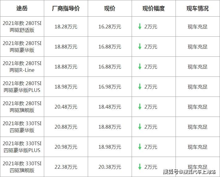 上海大众途岳最高优惠2万元