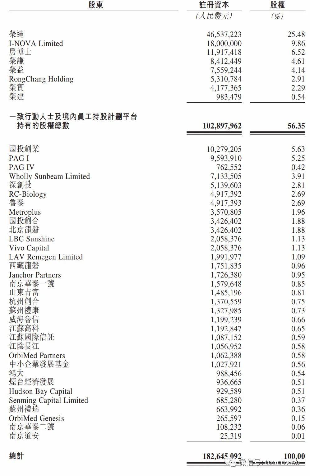 健民|荣昌生物上市：市值超300亿港元 富达与高瓴为基石投资者