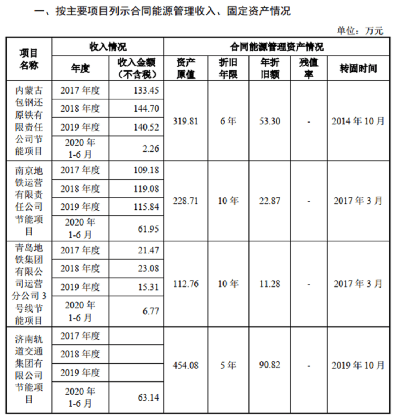 新风光投标数量和中标数量数据异常 能源管理成本存疑(图4)