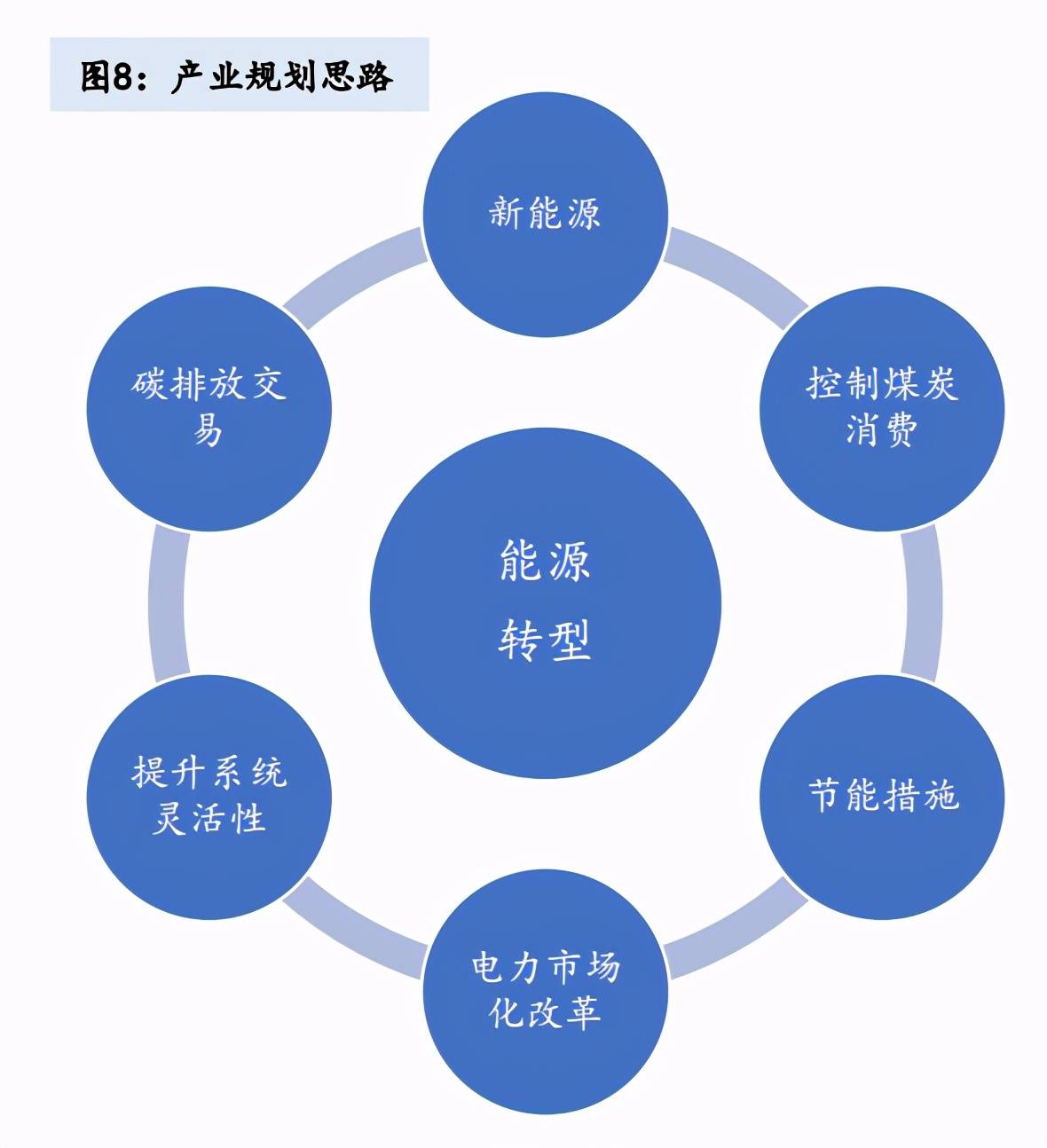 十四五能源规划及相关投资机遇展望