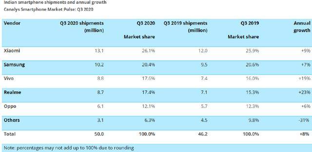 国内第二，印度第一！绿厂Q3出货量抢眼
