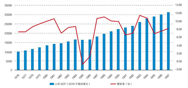 gdp的年平均增长率(3)