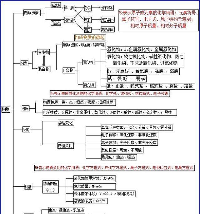 超全的高中化学思维导图!学霸都是按照这个来学习的