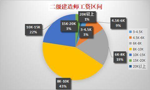 二级建造师的工资普遍都在8k以上,可以作为职业生涯中的跳板.