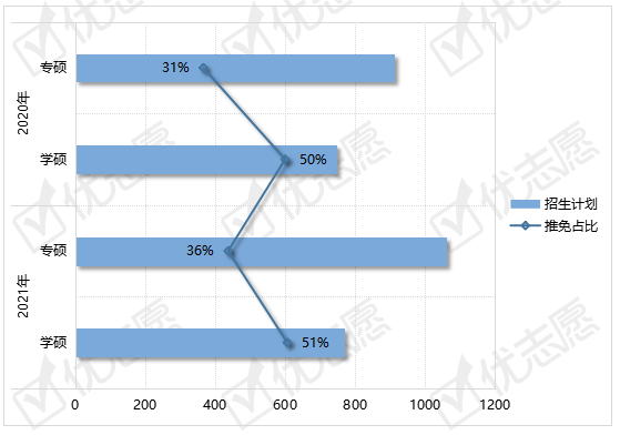 招生|2021年中国传媒大学硕士招生：扩招比例约为10%！