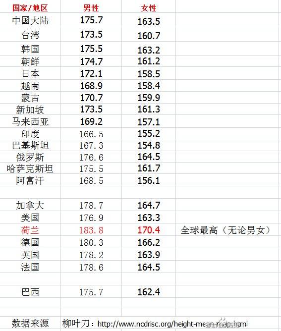 平人均身高_各省人均身高