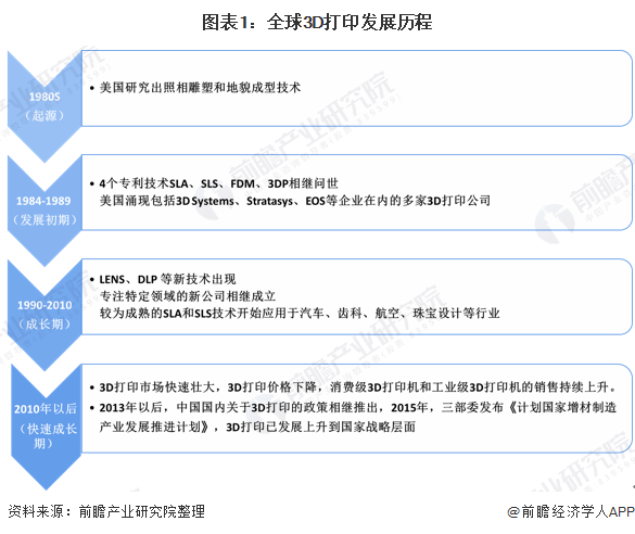 2020年中国3D打印产业市场现状及发展前景分析 2025年市场规模或将突破600亿元