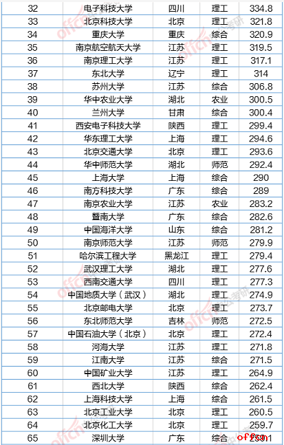 2020cwts中国大学排名_2020中国长三角大学排名发布,复旦大学第1,上海交通