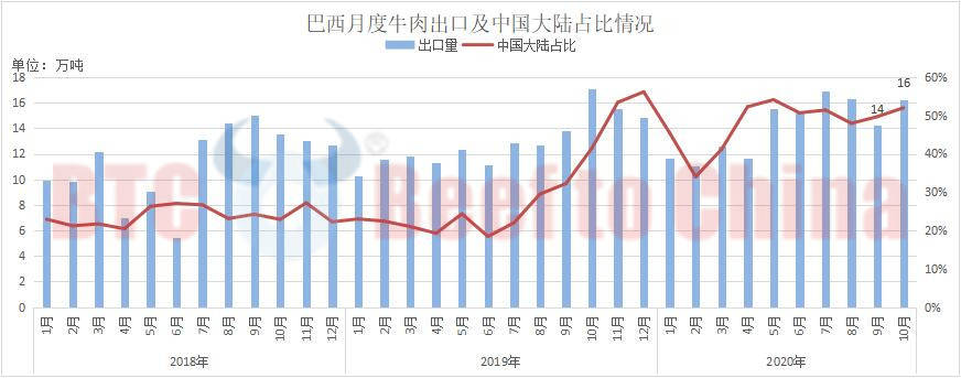 中国|连续两月回落后 10月巴西对中国大陆牛肉出口量回升至8.5万吨高位