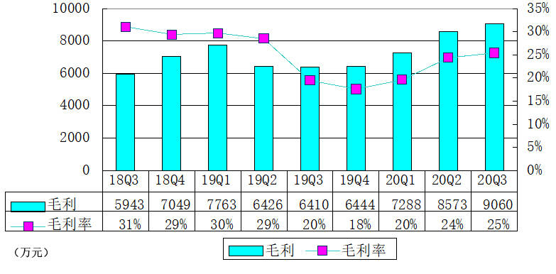 荔枝|荔枝季报图解：营收5620万同比增21% 亏损收窄