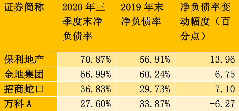 万科|首尾相差257个百分点！千亿资产房企净负债率分化 “招保万金”1降3升