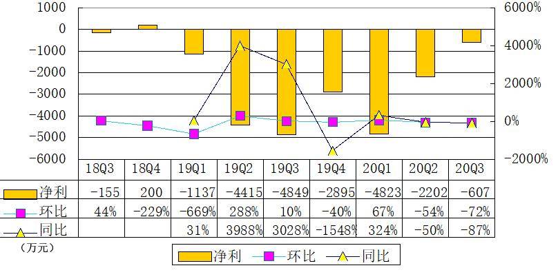 荔枝|荔枝季报图解：营收5620万同比增21% 亏损收窄