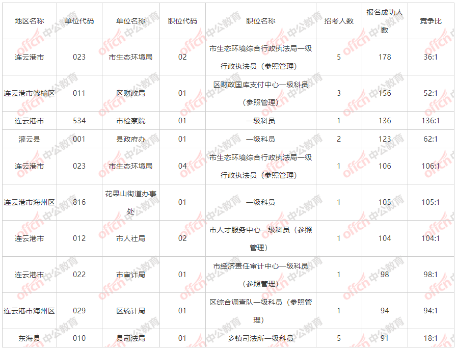 连云港人口2021总人数_连云港今日报名成功人数75人,最高竞争比15 1 截止至16日