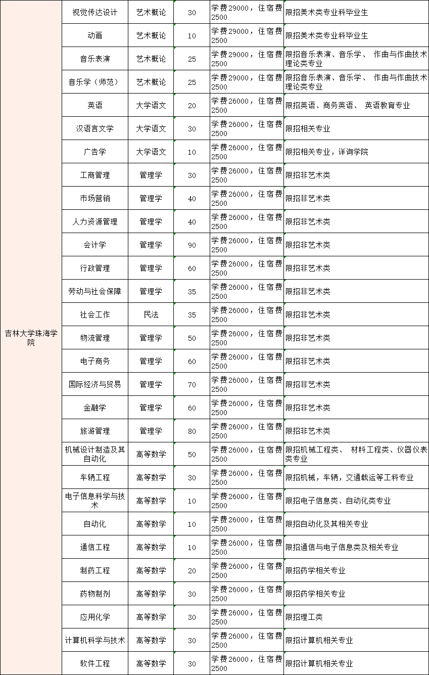 2020年吉林大学珠海学院专插本录取情况分析