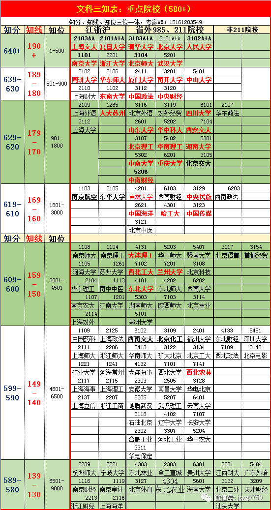 2020年江苏高考学校_江苏新高考文科:三知表(2021年)