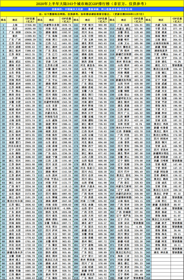 江西2020GDP预测_2020年前三季度江西各市GDP数据,赣州增量暴增,南昌表现一般