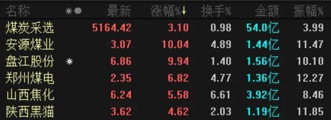 双十一打折季，A股涨价概念股风生水起！科技再