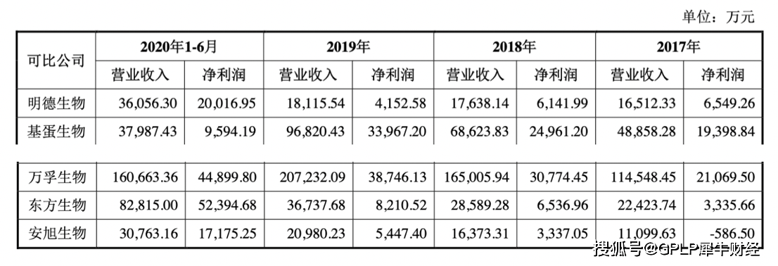 安旭生物|风口上的安旭生物科创板过会 上半年赚1.72亿元不敌同类公司