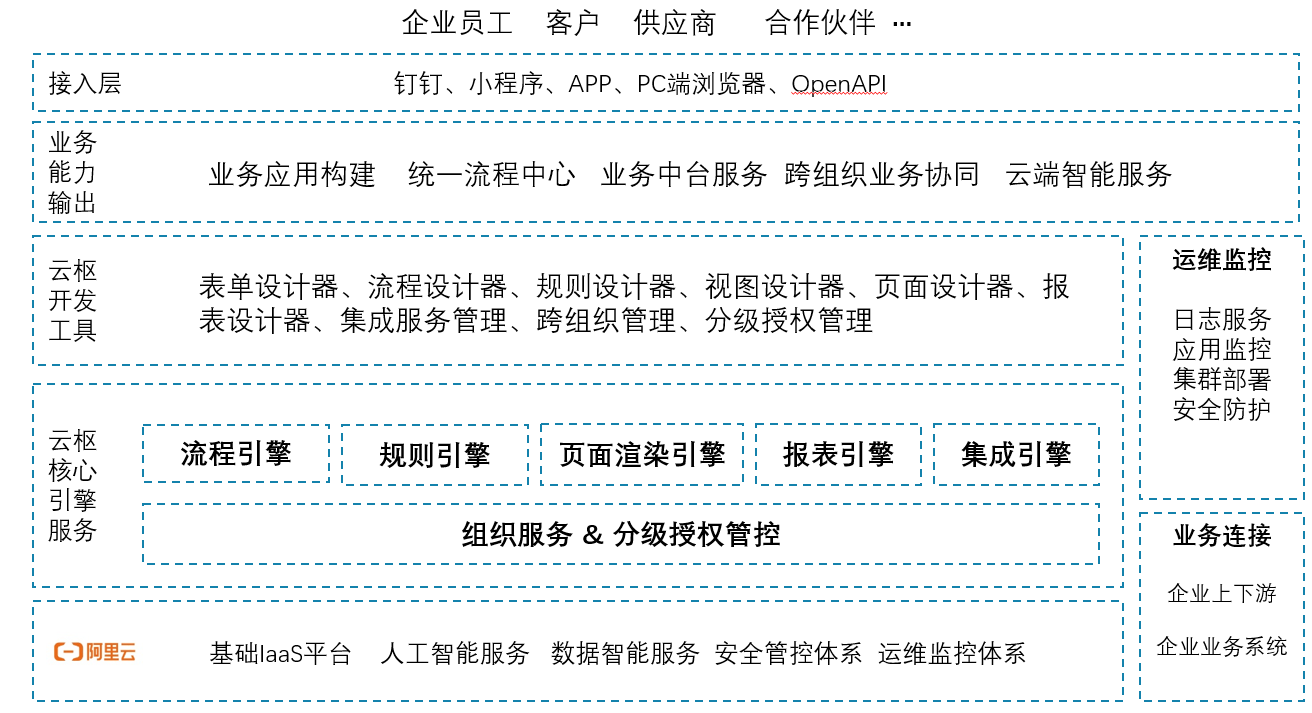 从顶层设计走向底层支撑 奥哲助力企业更快数字化