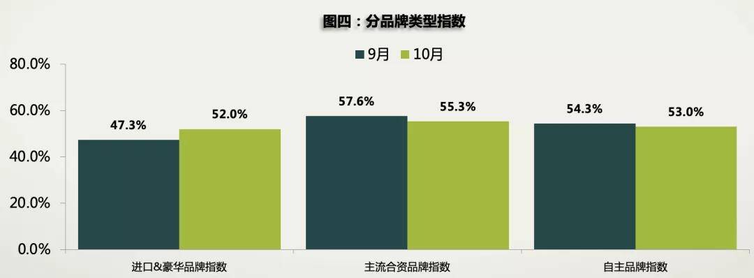 汽车市场一线：“金九银十”缓库存，年底促销