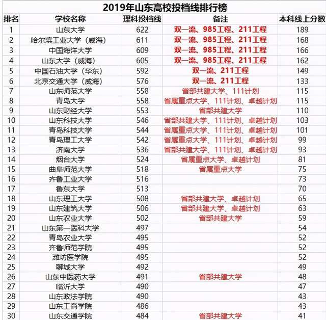山东大学排名第几_山东大学排名(3)