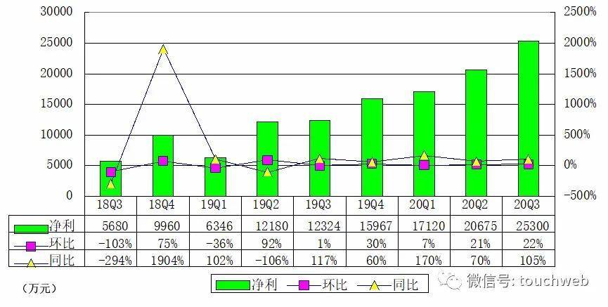 虎牙|虎牙季报图解：营收28亿同比增长24% 陷暴力裁员风波