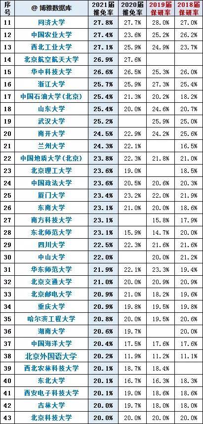 2020年大学保研率排名_上海高校保研率排名,三所大学超过30%,复旦大学最高
