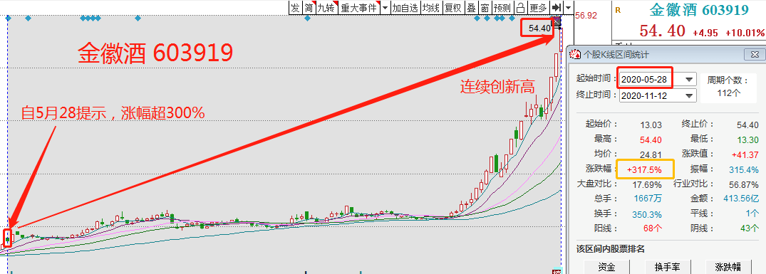 最近市场行情持续震荡,但白酒板块表现强势,其中 金徽酒股价自5月28