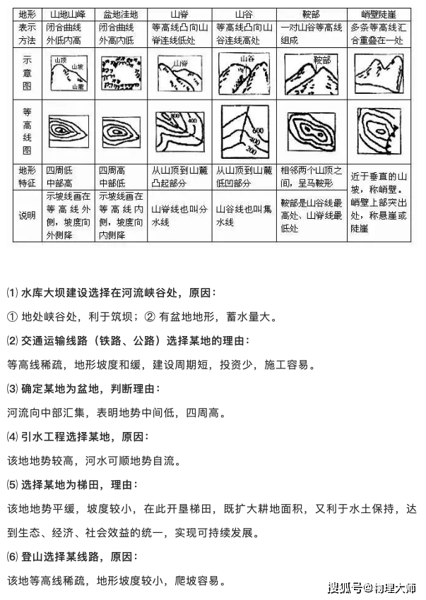 高中地理——八大必考专题汇总, 高分学霸总结
