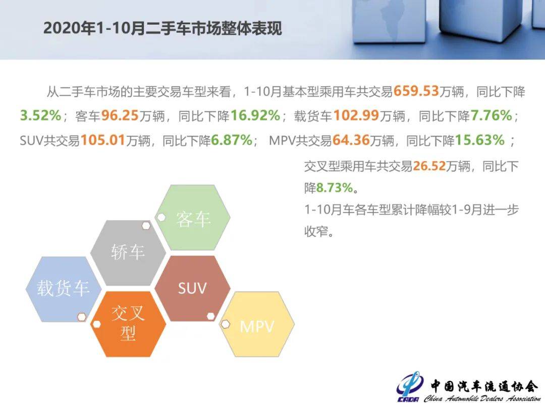 统计|10月份全国二手车交易147.89万辆，同比增长16.68%