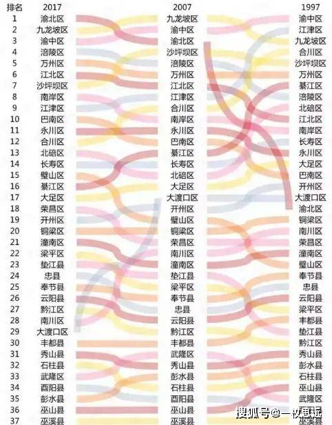 重庆1997年gdp_旅游景区缆车索道毛利率竟高达80