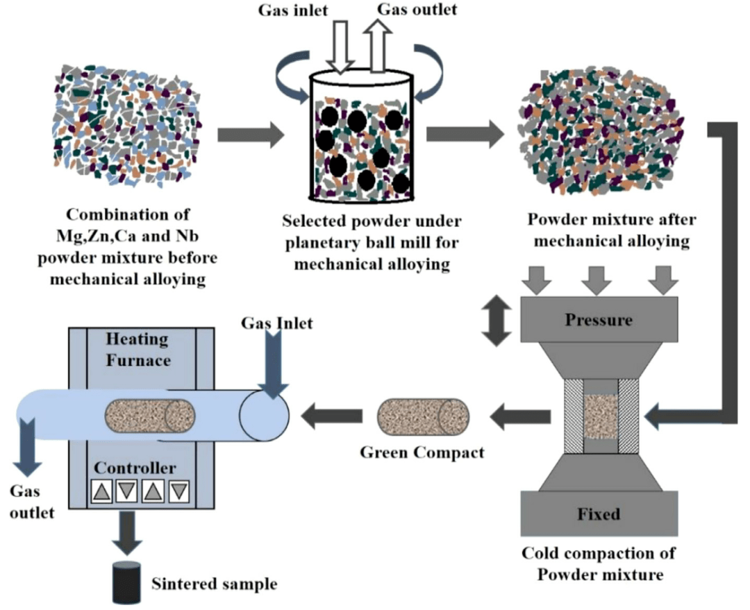 镁科研:粉末冶金技术改善镁基生物材料的力学性能与生物降解性能.