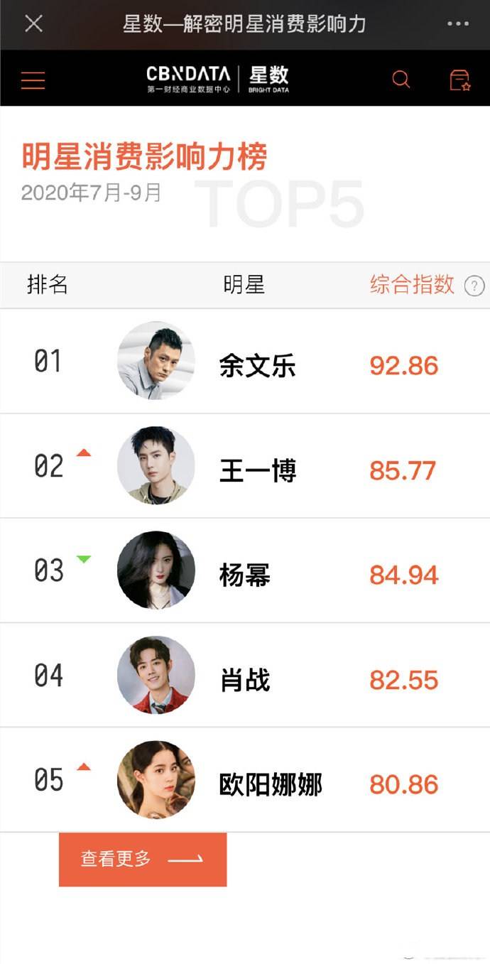 令人意外明星带货力榜单出炉余文乐排名第一