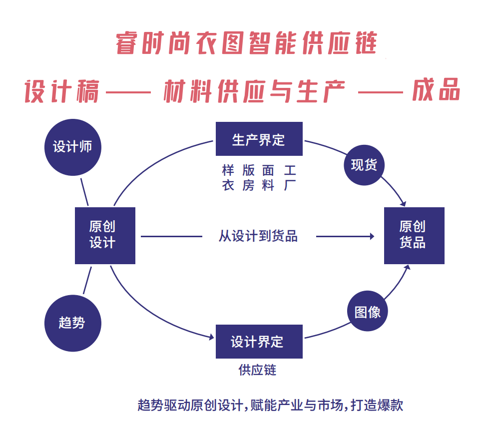 供货|戳进来，带你深入了解服装行业的供货者——睿时尚衣图