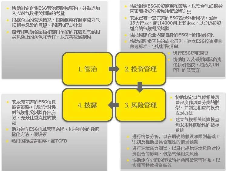 有关|安永解读：香港证监会《有关基金经理管理及披露气候相关风险的咨询文件》