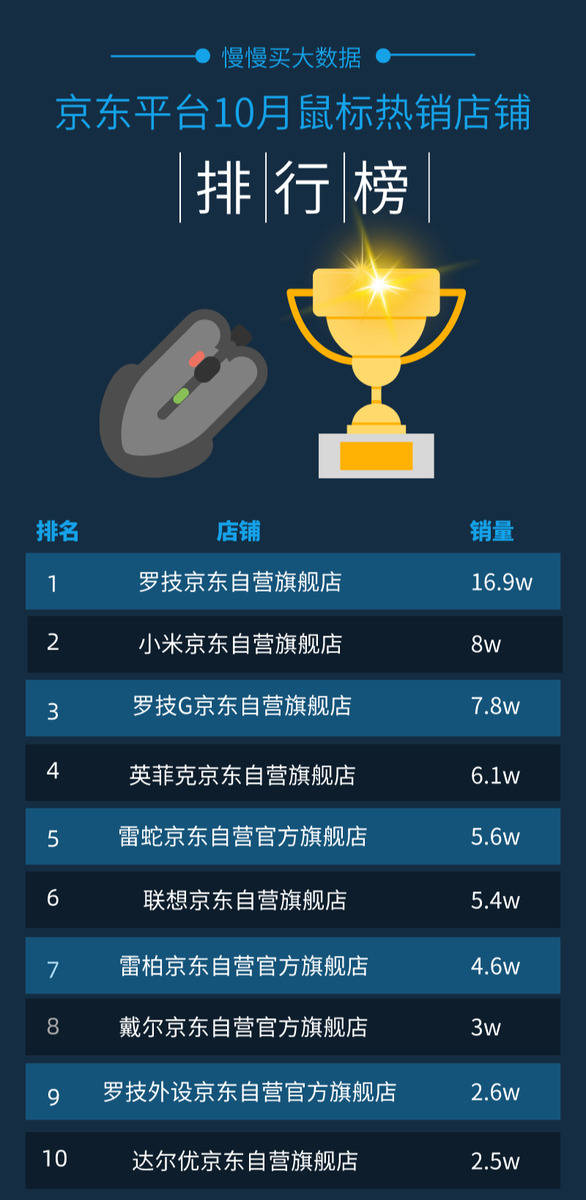 2020游戏鼠标排名_2020年10月京东鼠标销量排行榜