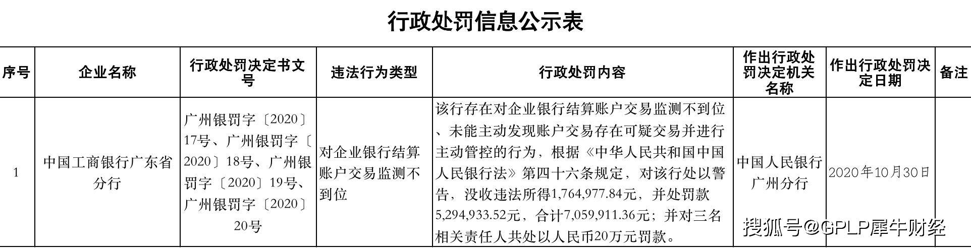 对企业银行结算账户交易监测不到位 工行一分行被罚705.99万
