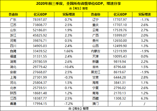 2020年惠州市前三季gdp_2020年前三季度惠州市经济运行情况分析 GDP同比增长0.3 图