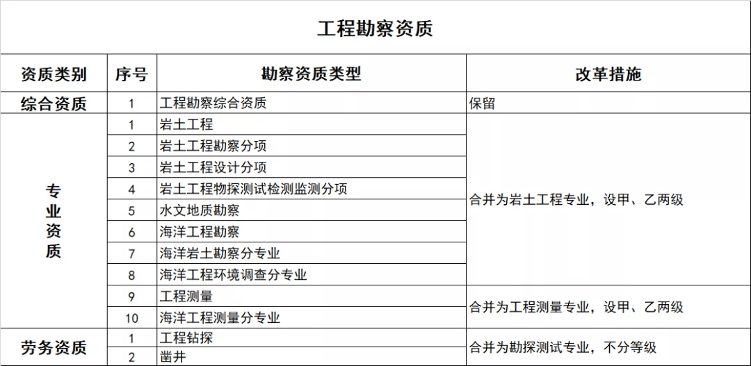 九游会老哥俱乐部2020最新建筑资质改革消息资质“取消、合并、审批权下放”(图4)