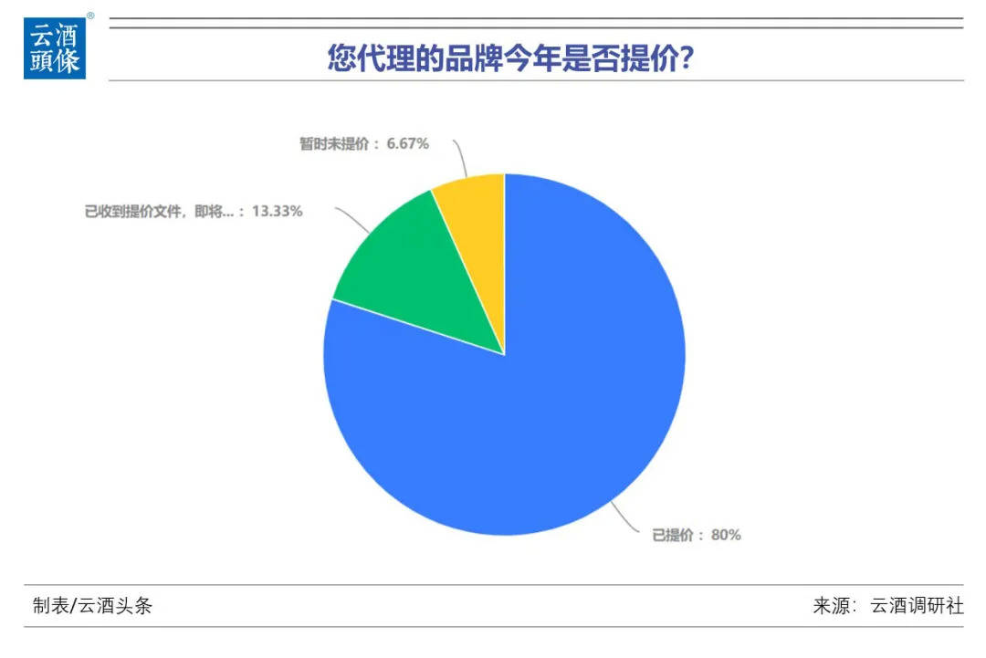 经销商|涨涨涨！品牌酱酒普涨超10%，6成酒商认为白酒会持续涨